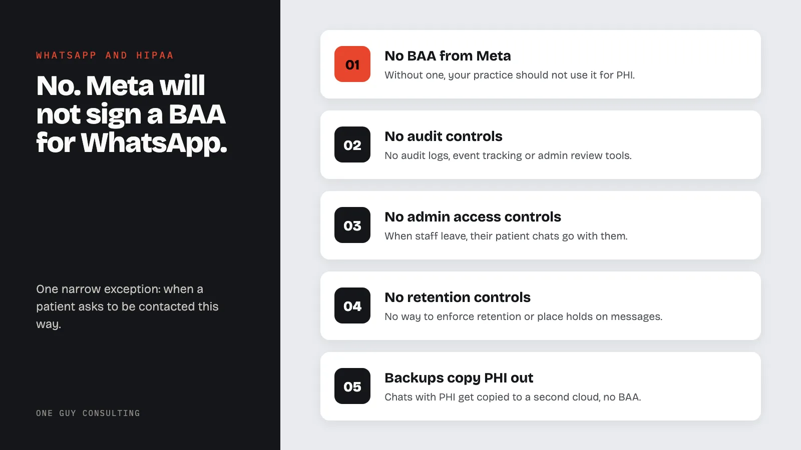 Diagram: why WhatsApp fails HIPAA: no BAA from Meta, no audit controls, no admin access controls, no retention controls, backups copy PHI out.