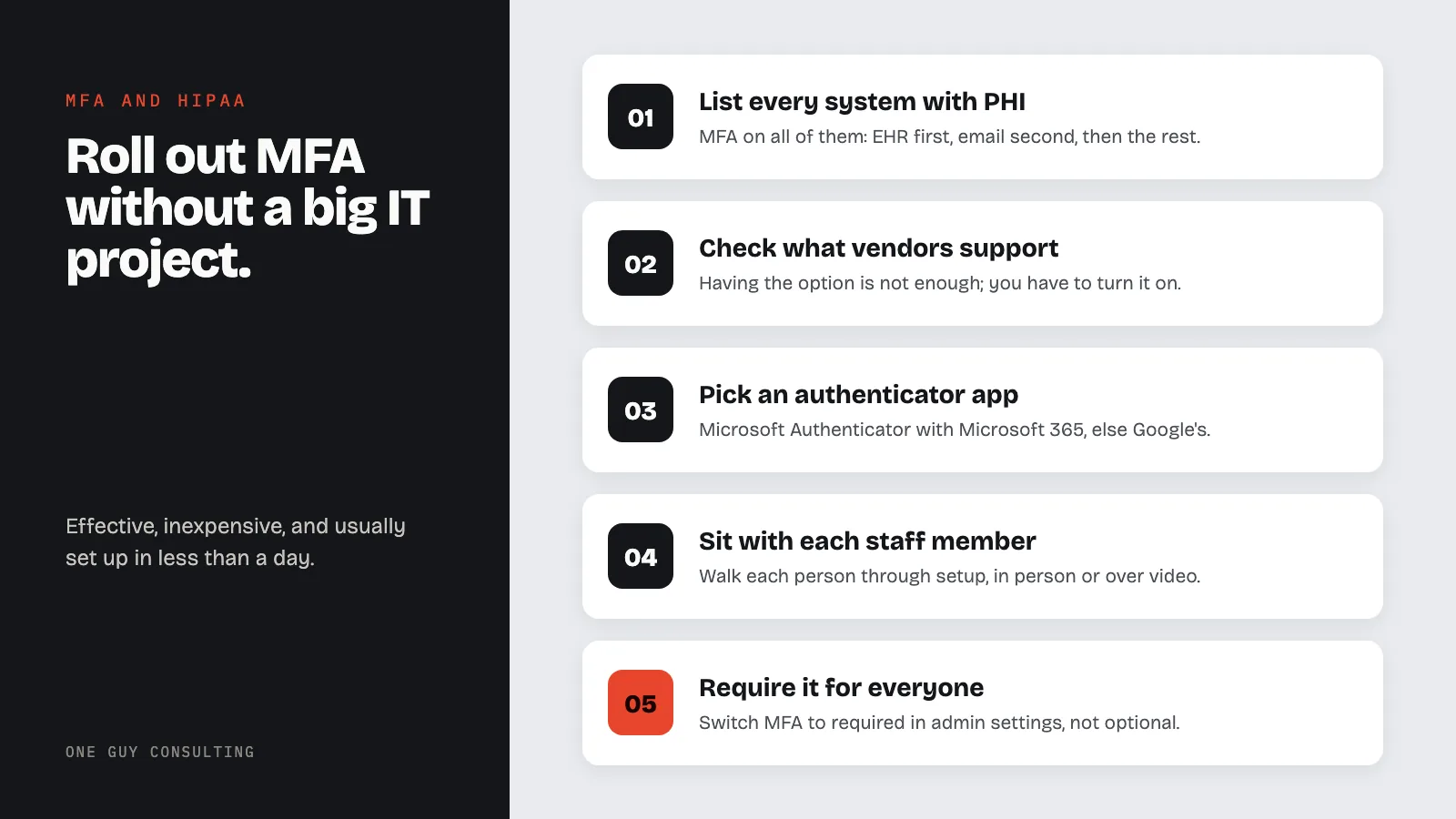 Diagram: how to roll out MFA in a small practice: list every system with PHI, check what vendors support, pick an authenticator app, sit with each staff member, require it for everyone.