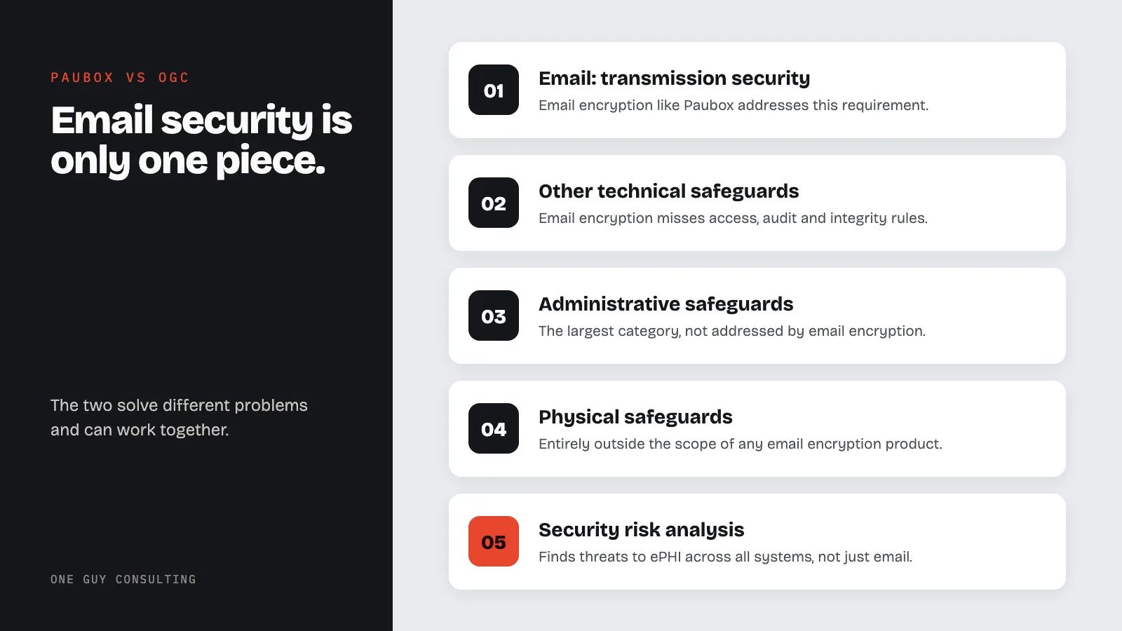 Diagram: what email encryption covers and what HIPAA still requires; email: transmission security; other technical safeguards; administrative safeguards; physical safeguards; security risk analysis.