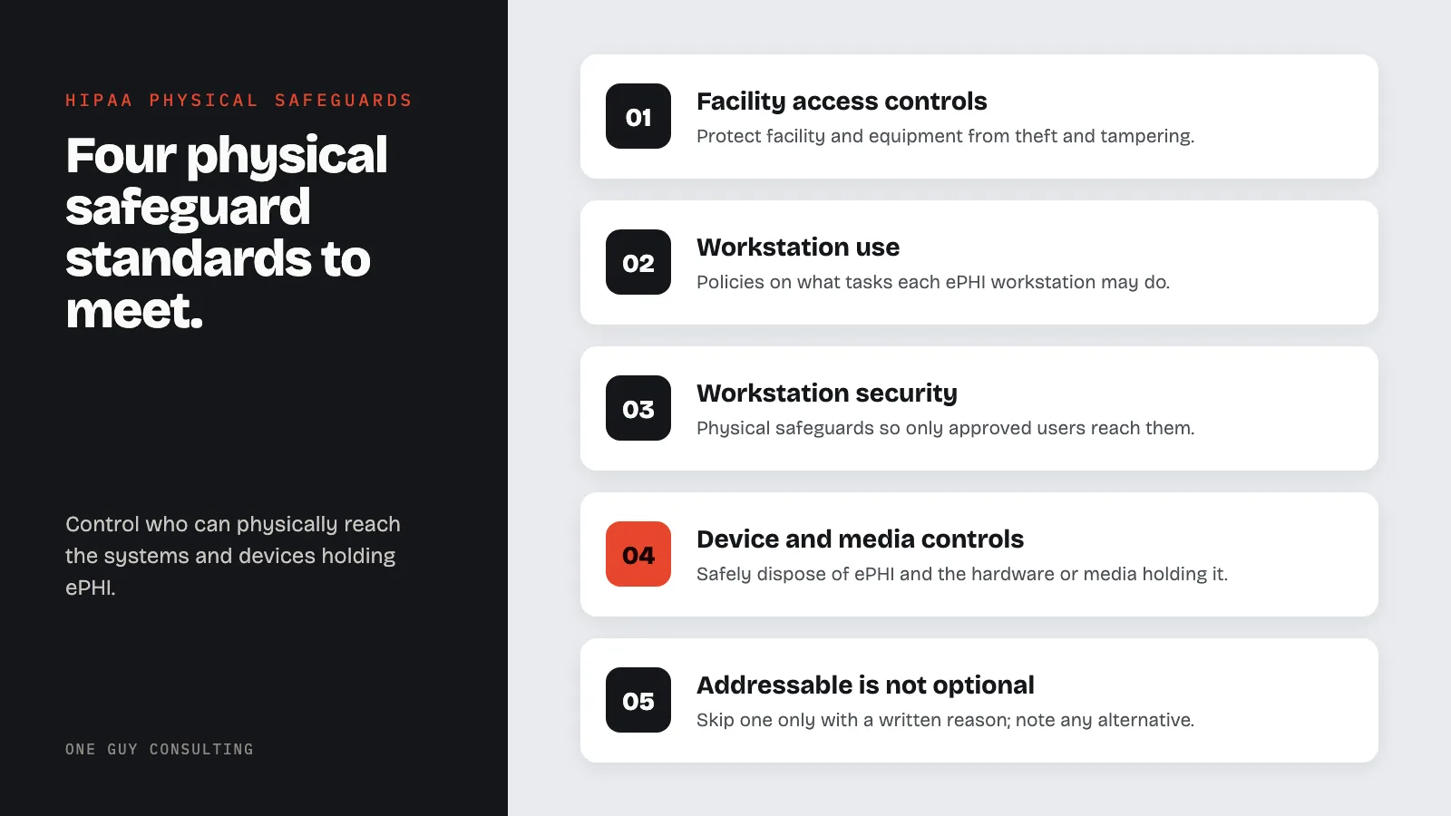 Diagram: the four physical safeguard standards and one rule: facility access controls, workstation use, workstation security, device and media controls, addressable is not optional.