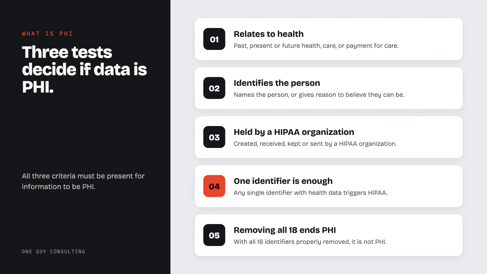 Diagram: how to tell if health data is PHI: relates to health, identifies the person, held by a HIPAA organization, one identifier is enough, removing all 18 ends PHI.