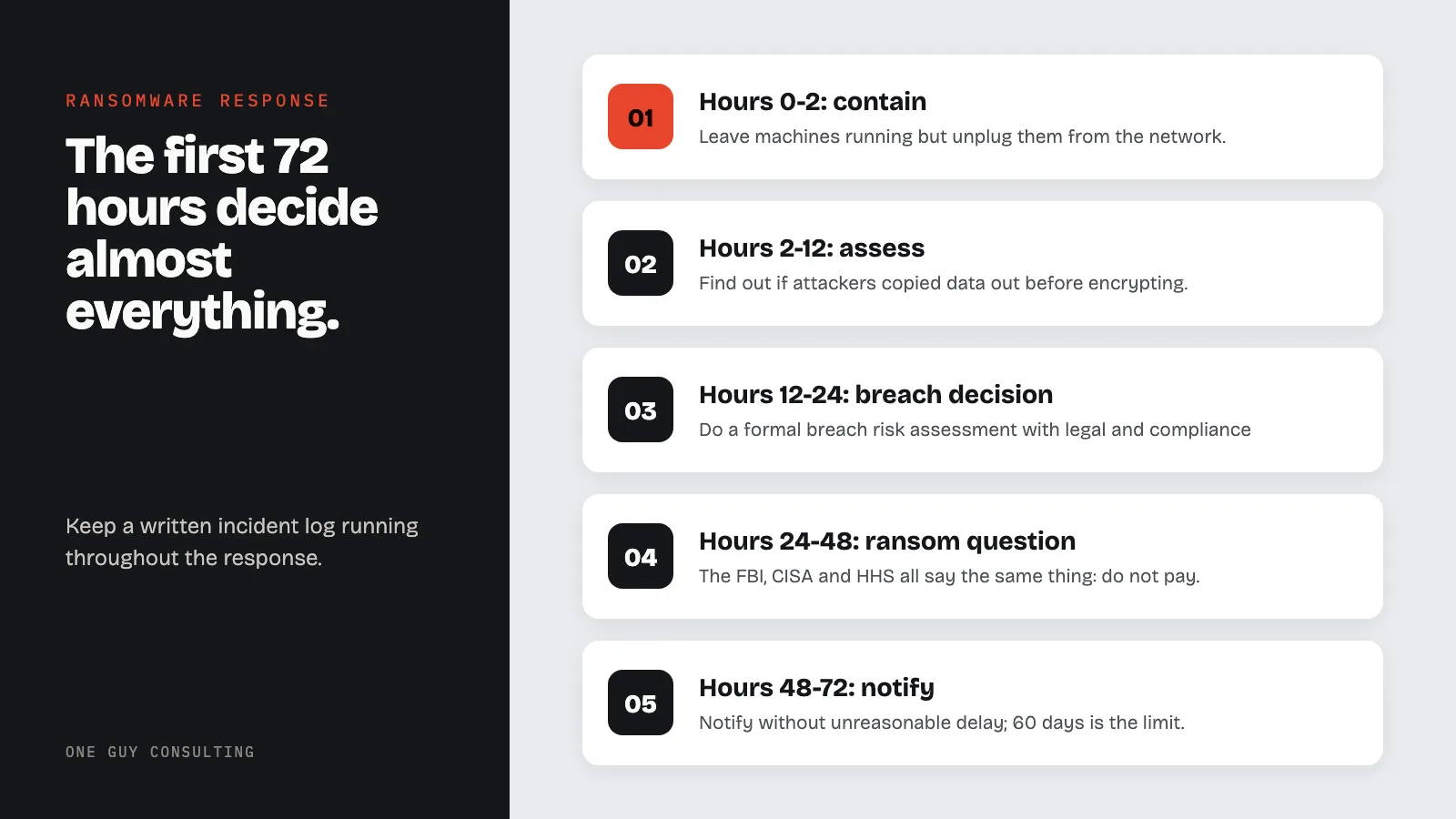 Diagram: ransomware response in the first 72 hours: hours 0-2: contain; hours 2-12: assess; hours 12-24: breach decision; hours 24-48: ransom question; hours 48-72: notify.