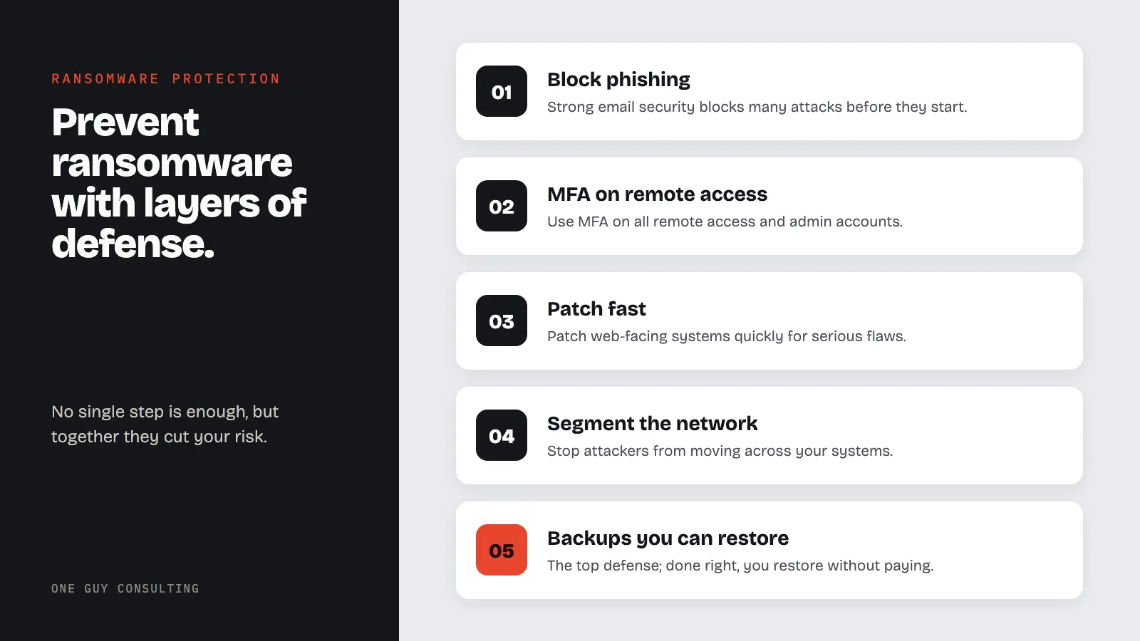 Diagram: layers of ransomware defense: block phishing, MFA on remote access, patch fast, segment the network, backups you can restore.