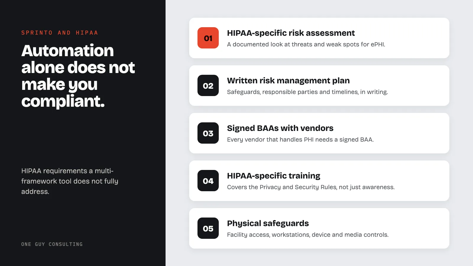 Diagram: five HIPAA requirements a multi-framework automation tool does not fully address: HIPAA-specific risk assessment, written risk management plan, signed BAAs with vendors, HIPAA-specific training, physical safeguards.