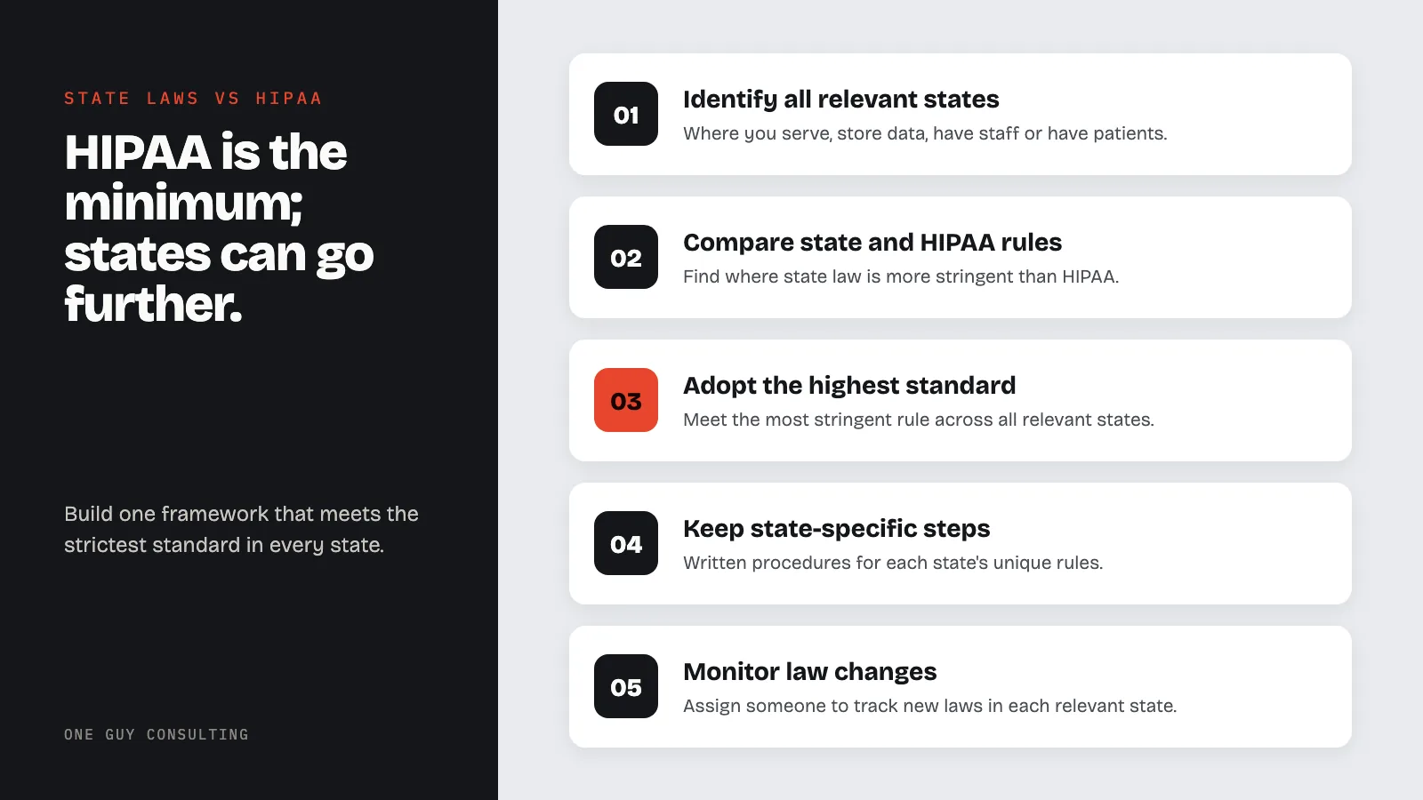 Diagram: five steps for multi-state privacy compliance: identify all relevant states, compare state and HIPAA rules, adopt the highest standard, keep state-specific steps, monitor law changes.