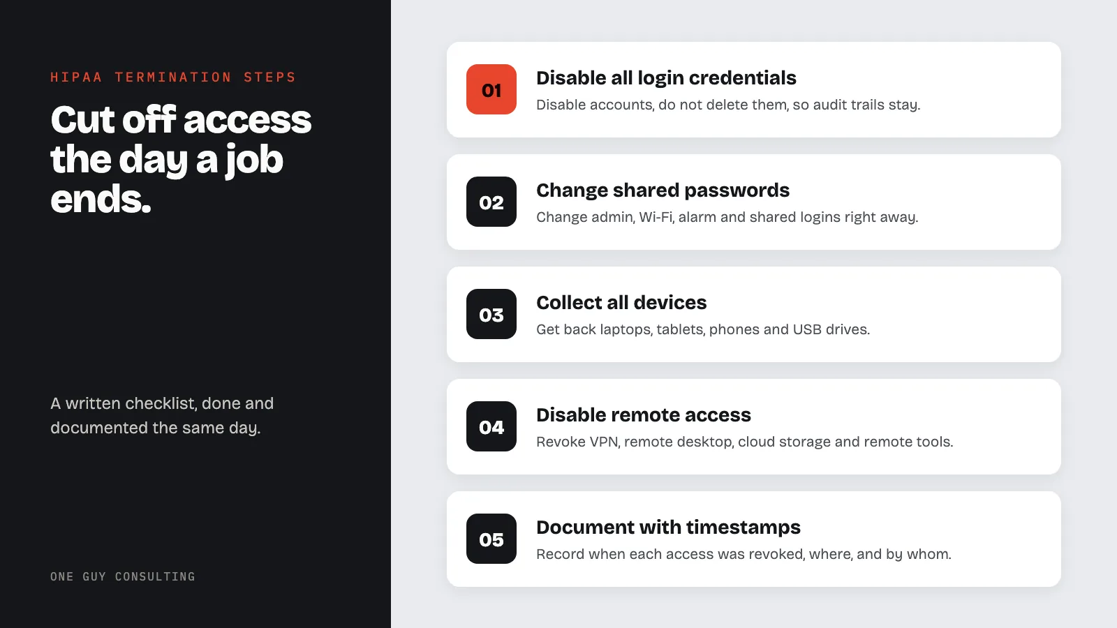 Diagram: the termination day checklist: disable all login credentials, change shared passwords, collect all devices, disable remote access, document with timestamps.