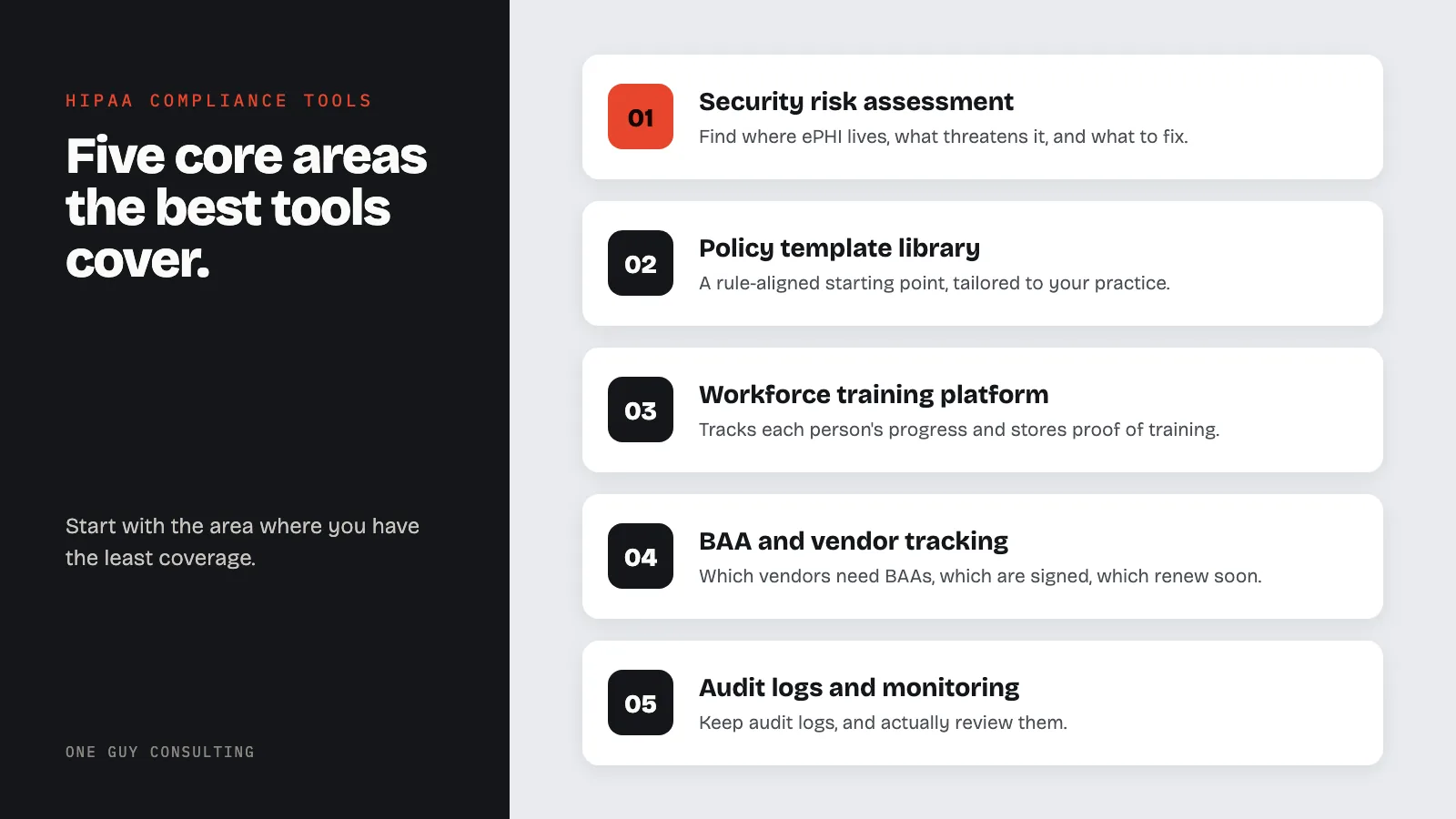 Diagram: the five core areas HIPAA compliance tools should cover: security risk assessment, policy template library, workforce training platform, BAA and vendor tracking, audit logs and monitoring.