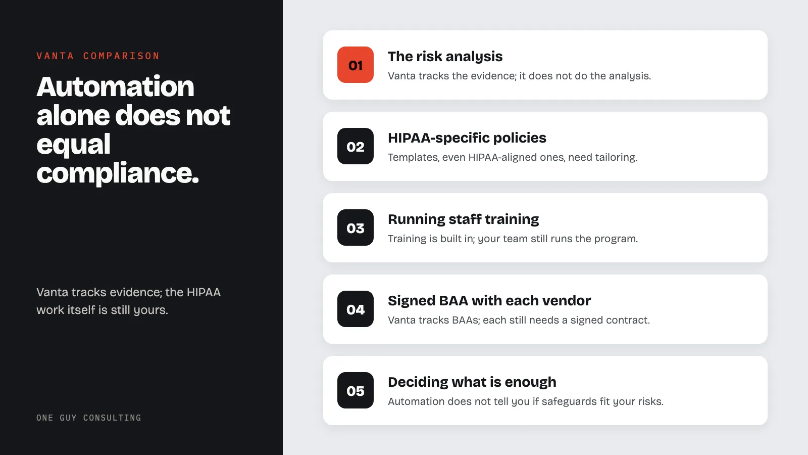 Diagram: the HIPAA work Vanta leaves to your team: the risk analysis, HIPAA-specific policies, running staff training, signed BAA with each vendor, deciding what is enough.