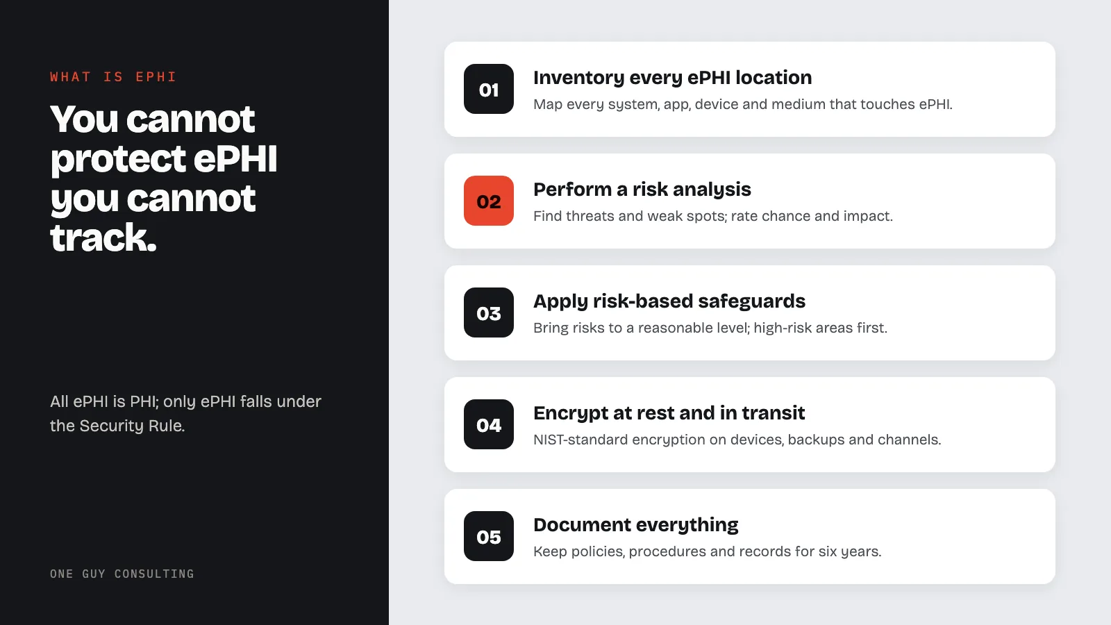 Diagram: practical steps to protect ePHI: inventory every ePHI location, perform a risk analysis, apply risk-based safeguards, encrypt at rest and in transit, document everything.