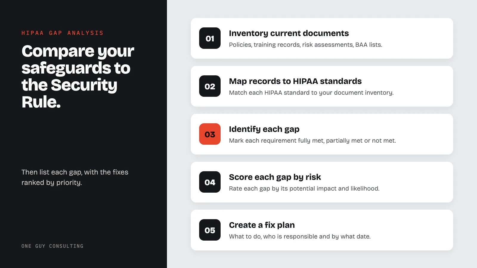 Diagram: how to run a HIPAA gap analysis: inventory current documents, map records to HIPAA standards, identify each gap, score each gap by risk, create a fix plan.
