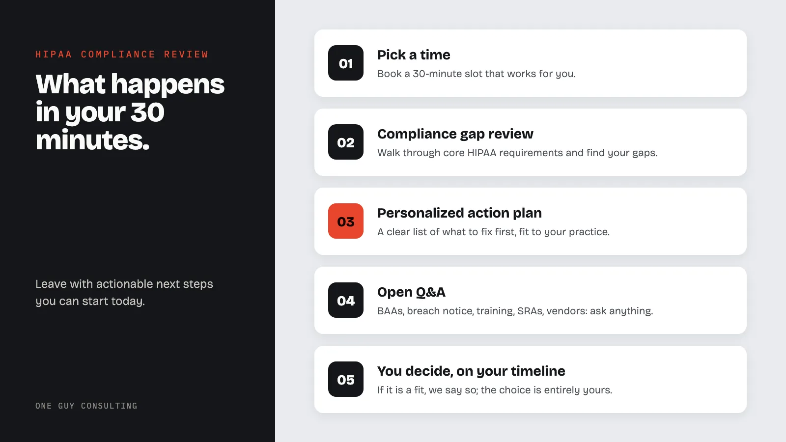 Diagram: what happens in the 30-minute HIPAA compliance review, in five steps: pick a time, compliance gap review, personalized action plan, open Q&A, you decide, on your timeline.
