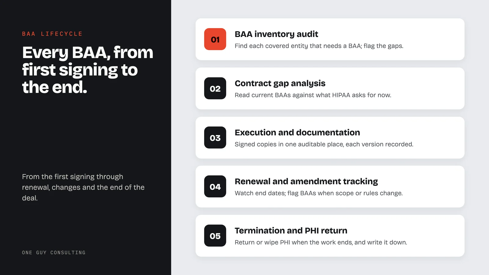 Diagram: the BAA lifecycle: BAA inventory audit, contract gap analysis, execution and documentation, renewal and amendment tracking, termination and PHI return.