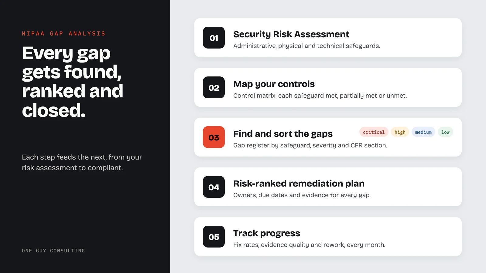 Diagram: the HIPAA gap analysis process, from the Security Risk Assessment and mapping controls to finding and sorting gaps, a risk-ranked remediation plan and tracking progress.