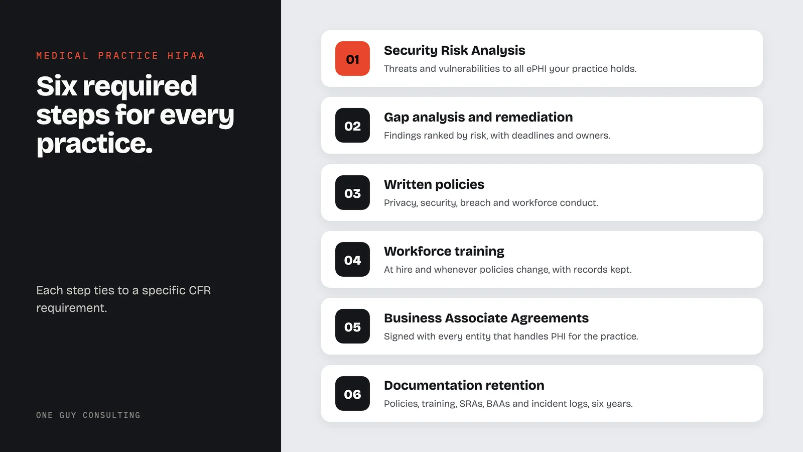 Diagram: six required steps for medical practices: security risk analysis, gap analysis and remediation, written policies, workforce training, BAAs, documentation retention.