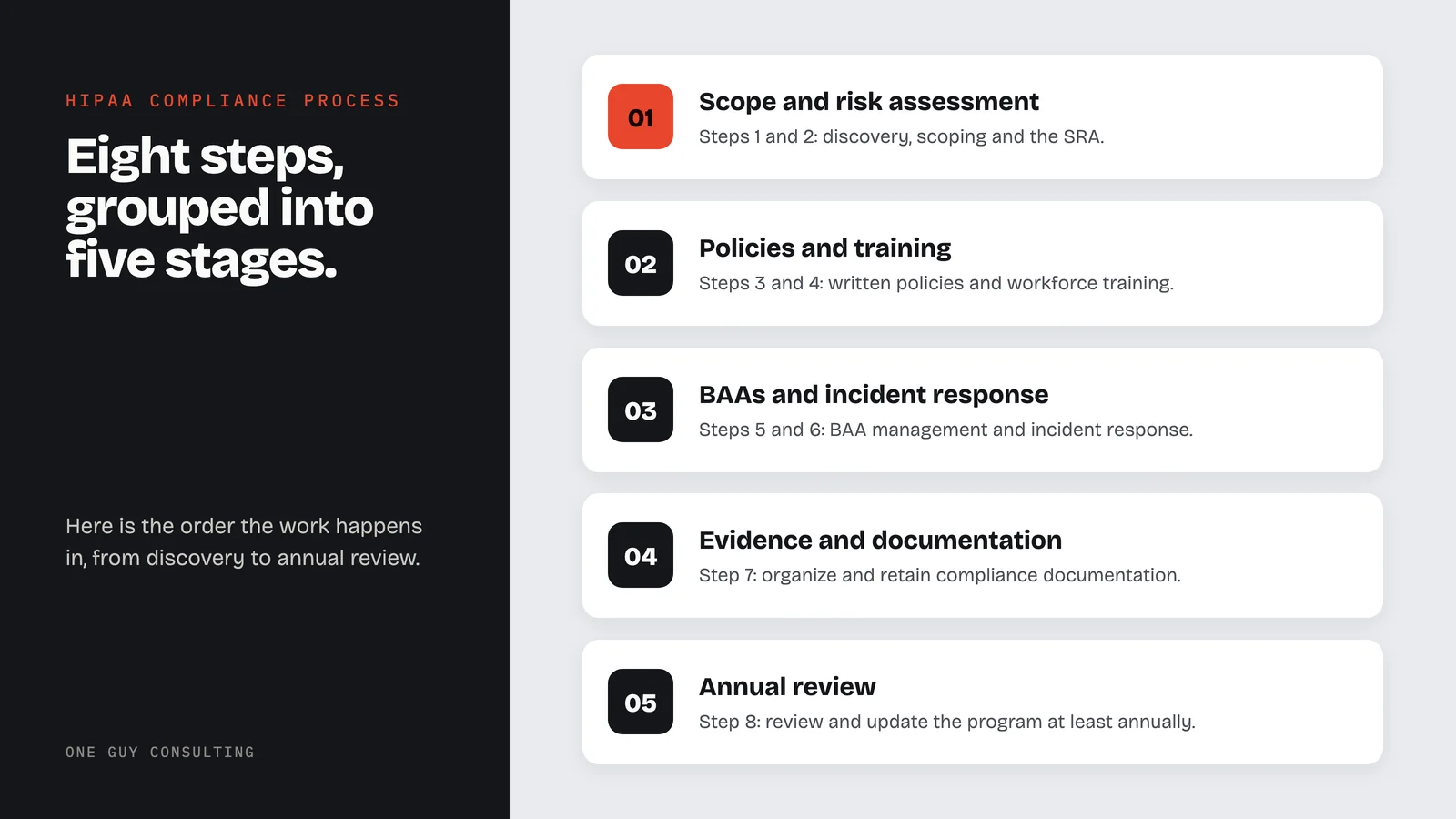 Diagram: the eight-step HIPAA compliance process in order: scope and risk assessment, policies and training, BAAs and incident response, evidence and documentation, annual review.