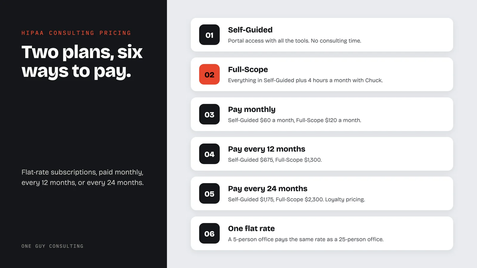 Diagram: two plans, Self-Guided and Full-Scope, and how to pay: monthly, every 12 months or every 24 months, at one flat rate regardless of office size.