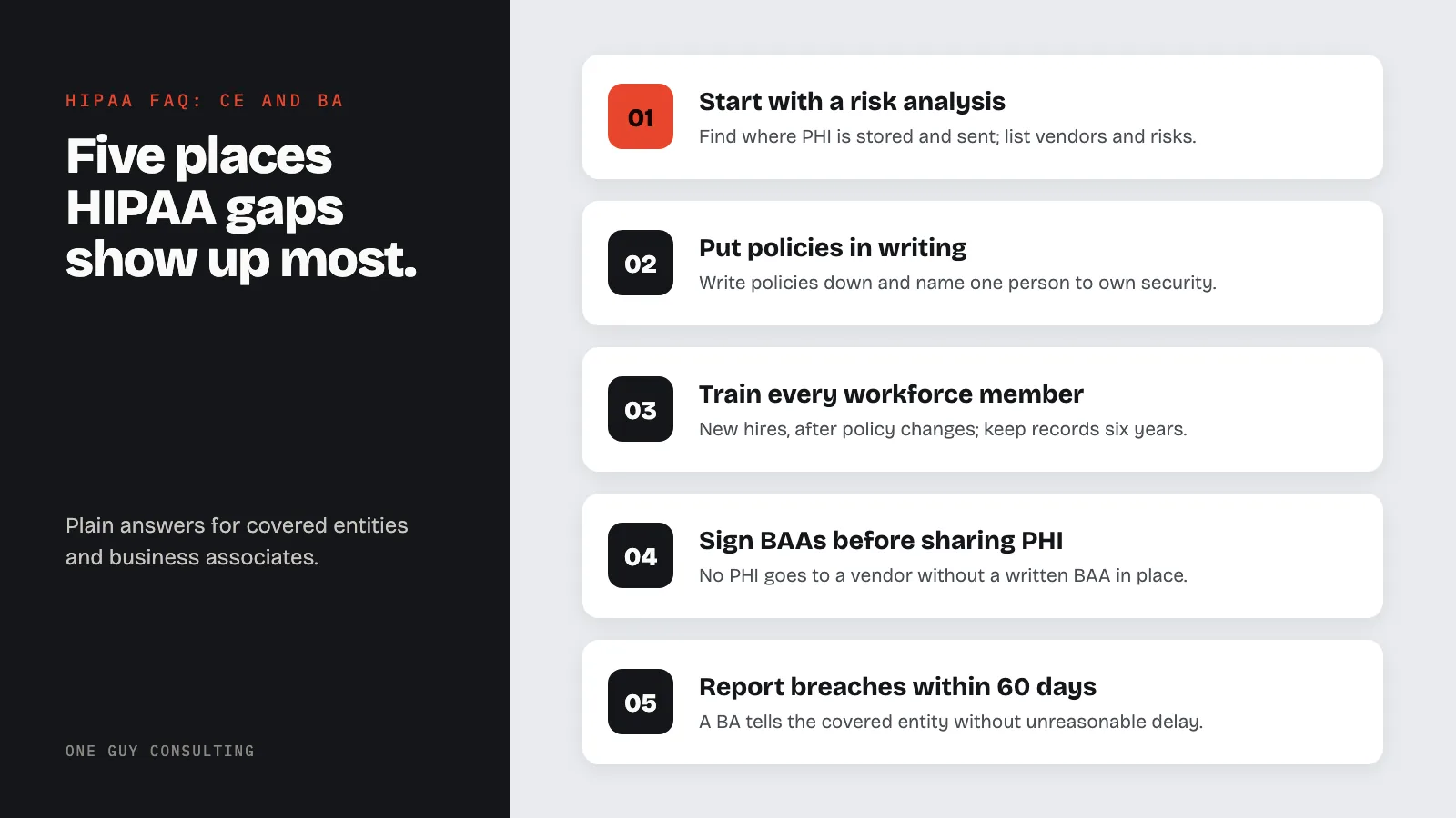 Diagram: the five places HIPAA gaps show up most for covered entities and business associates: start with a risk analysis, put policies in writing, train every workforce member, sign BAAs before sharing PHI, report breaches within 60 days.
