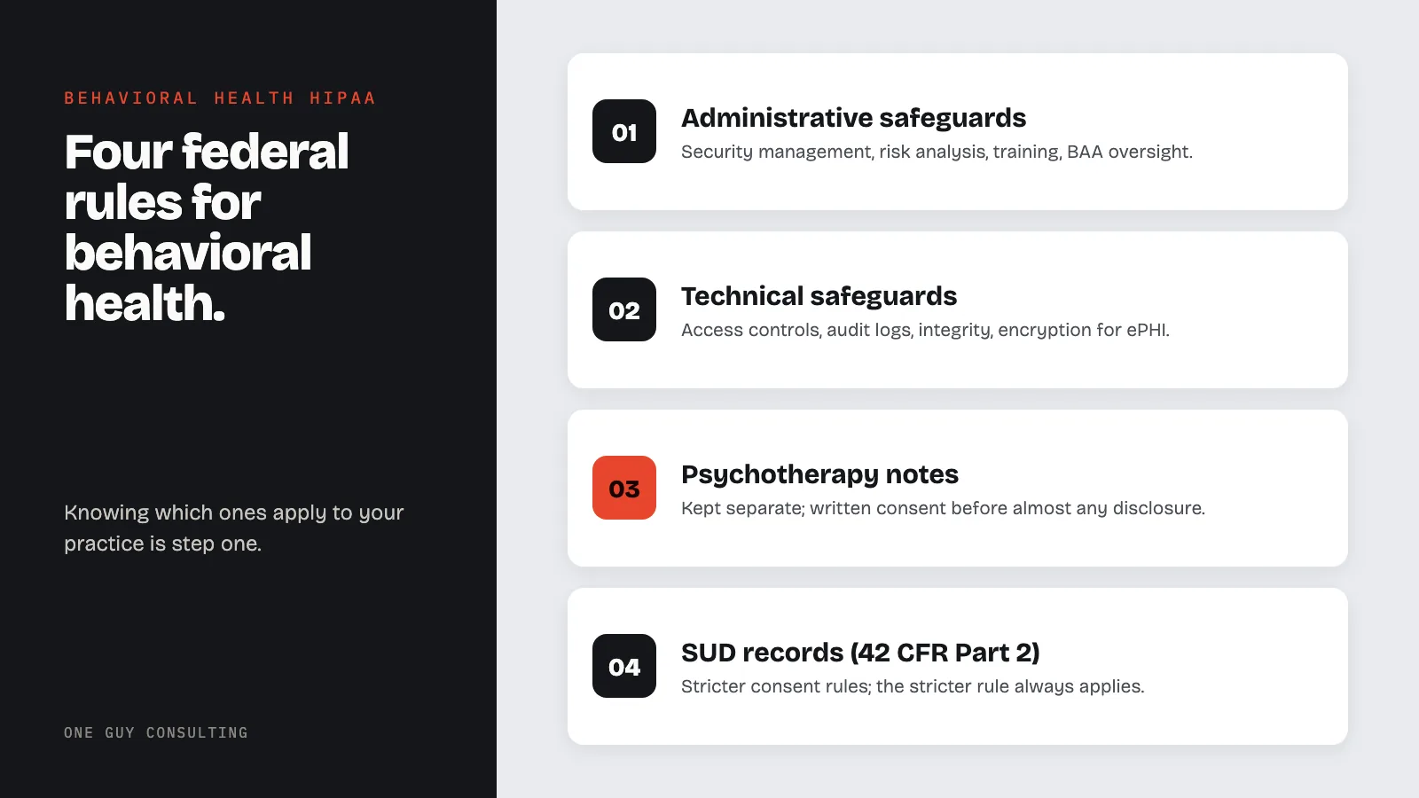 Diagram: the four federal rules that govern behavioral health records: administrative safeguards, technical safeguards, psychotherapy notes, SUD records (42 CFR Part 2).