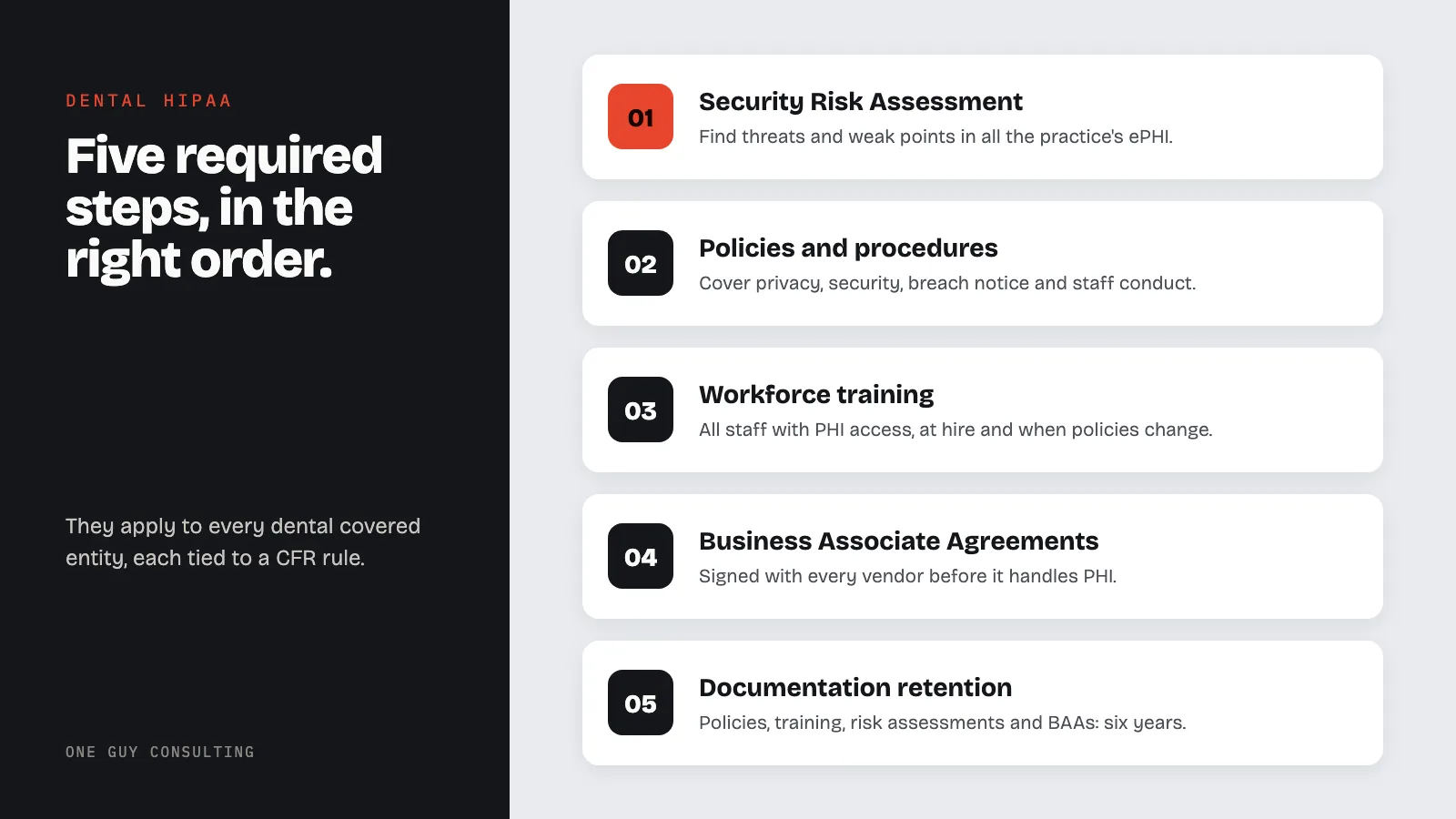 Diagram: the five required HIPAA steps for dental practices, in order: Security Risk Assessment, policies and procedures, workforce training, Business Associate Agreements, documentation retention.