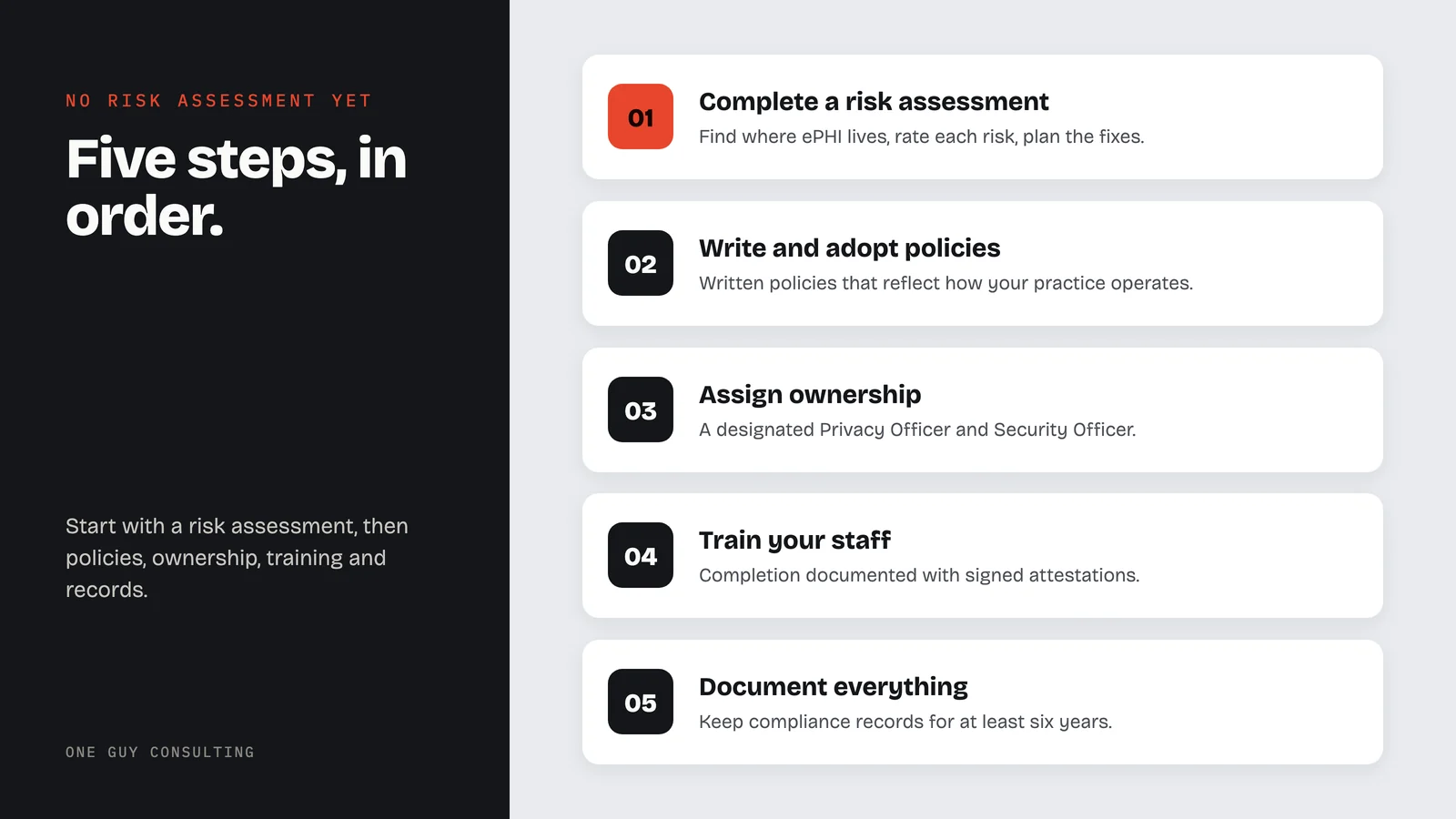 Diagram: five steps in order: complete a risk assessment, write and adopt policies, assign ownership, train your staff, document everything.