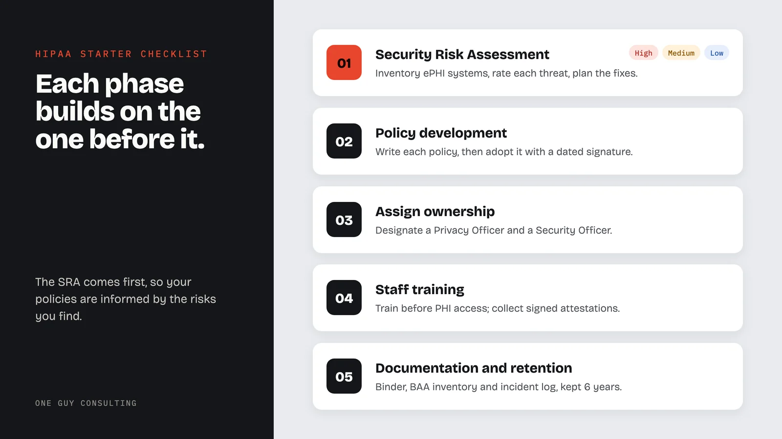 Diagram: five starter checklist phases: Security Risk Assessment, policy development, assign ownership, staff training, documentation and retention.