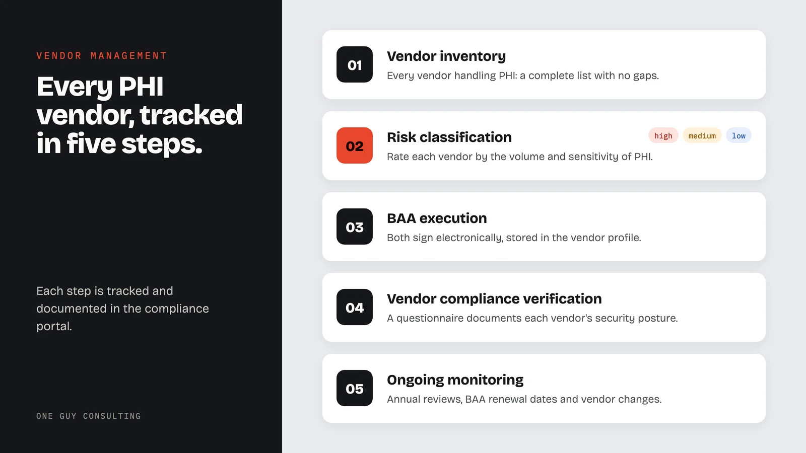 Diagram: the five-step vendor process: vendor inventory, risk classification (high, medium, low), BAA execution, vendor compliance verification, ongoing monitoring.