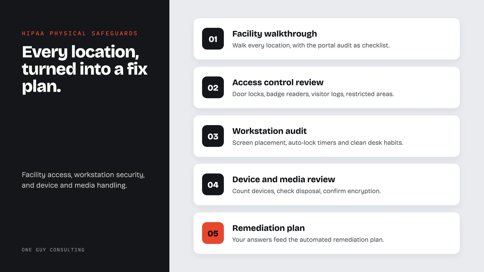 Diagram: the physical audit, from facility walkthrough to access control review, workstation audit, device and media review and remediation plan.
