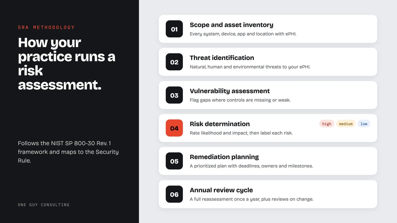 Diagram: SRA steps, from scope and asset inventory to threat identification, vulnerability assessment, risk determination, remediation planning, and annual review cycle.