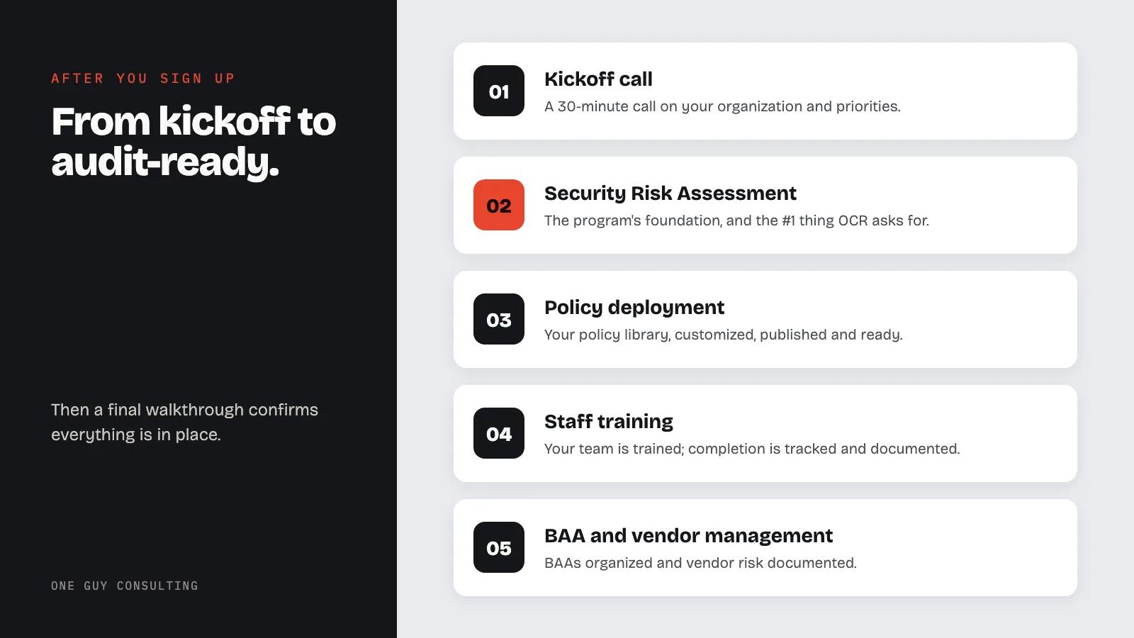 Diagram: what happens after you sign up, from kickoff to audit-ready: kickoff call, Security Risk Assessment, policy deployment, staff training, BAA and vendor management, then a final audit readiness walkthrough.